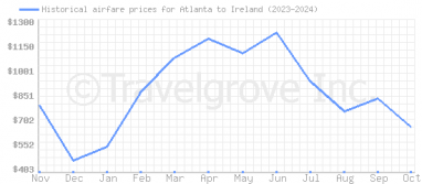 Price overview for flights from Atlanta to Ireland