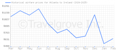 Price overview for flights from Atlanta to Ireland