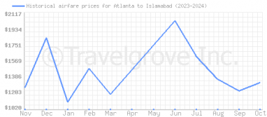 Price overview for flights from Atlanta to Islamabad