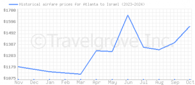 Price overview for flights from Atlanta to Israel