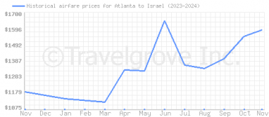 Price overview for flights from Atlanta to Israel