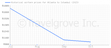 Price overview for flights from Atlanta to Istanbul