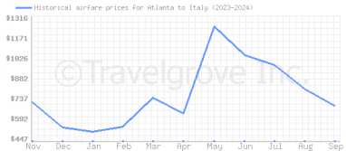 Price overview for flights from Atlanta to Italy