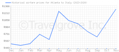 Price overview for flights from Atlanta to Italy