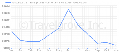 Price overview for flights from Atlanta to Izmir