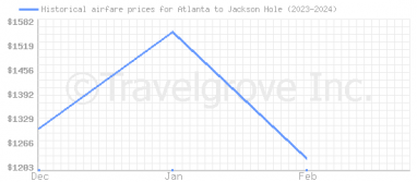 Price overview for flights from Atlanta to Jackson Hole