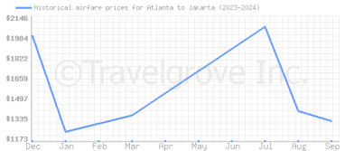 Price overview for flights from Atlanta to Jakarta