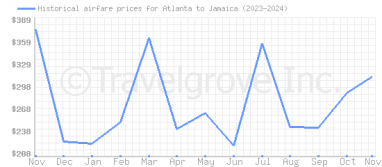 Price overview for flights from Atlanta to Jamaica