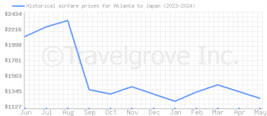 Price overview for flights from Atlanta to Japan