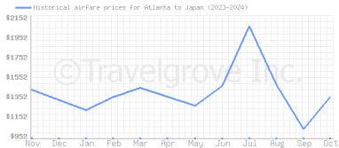 Price overview for flights from Atlanta to Japan