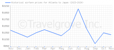 Price overview for flights from Atlanta to Japan