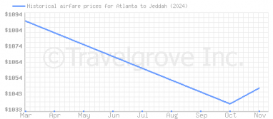 Price overview for flights from Atlanta to Jeddah