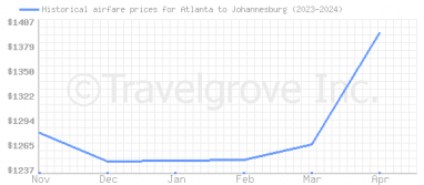 Price overview for flights from Atlanta to Johannesburg