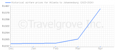 Price overview for flights from Atlanta to Johannesburg