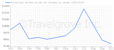 Price overview for flights from Atlanta to Jordan