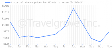 Price overview for flights from Atlanta to Jordan