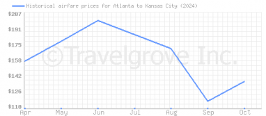 Price overview for flights from Atlanta to Kansas City