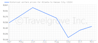 Price overview for flights from Atlanta to Kansas City