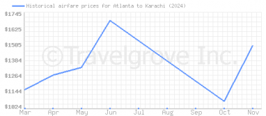 Price overview for flights from Atlanta to Karachi