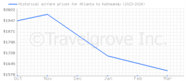 Price overview for flights from Atlanta to Kathmandu