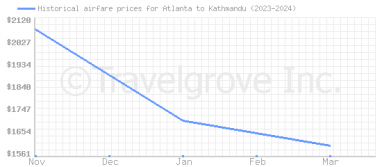 Price overview for flights from Atlanta to Kathmandu