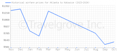 Price overview for flights from Atlanta to Katowice