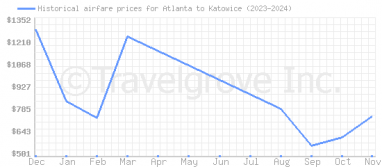 Price overview for flights from Atlanta to Katowice