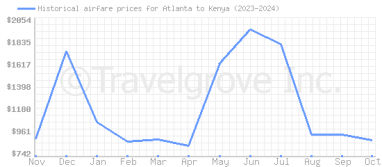 Price overview for flights from Atlanta to Kenya