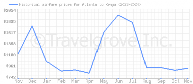 Price overview for flights from Atlanta to Kenya