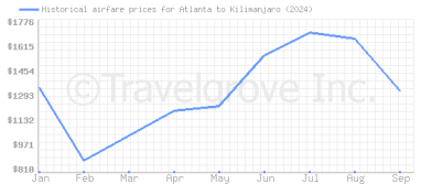 Price overview for flights from Atlanta to Kilimanjaro