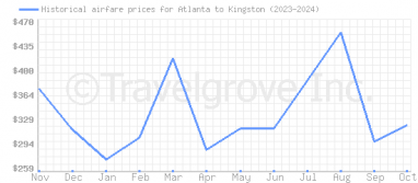 Price overview for flights from Atlanta to Kingston