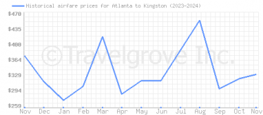 Price overview for flights from Atlanta to Kingston