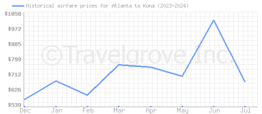 Price overview for flights from Atlanta to Kona