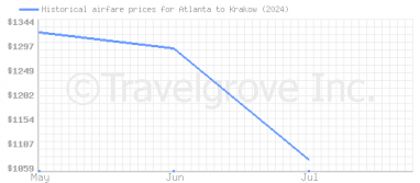 Price overview for flights from Atlanta to Krakow