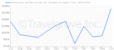 Price overview for flights from Atlanta to Kuwait City
