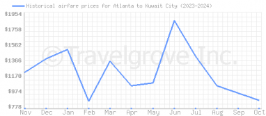 Price overview for flights from Atlanta to Kuwait City