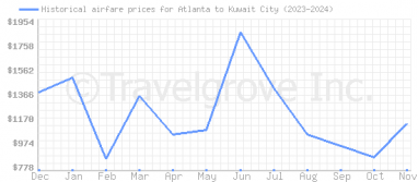 Price overview for flights from Atlanta to Kuwait City