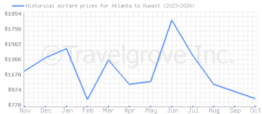 Price overview for flights from Atlanta to Kuwait