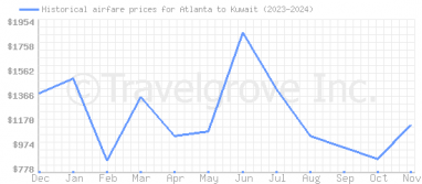 Price overview for flights from Atlanta to Kuwait