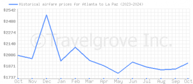 Price overview for flights from Atlanta to La Paz