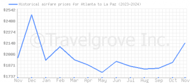 Price overview for flights from Atlanta to La Paz