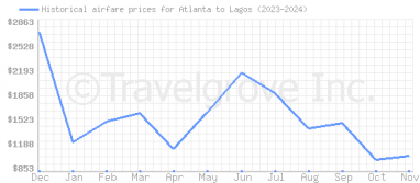 Price overview for flights from Atlanta to Lagos