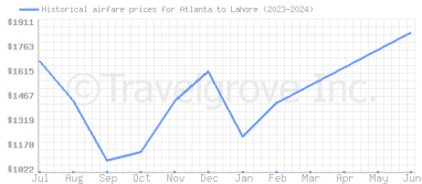 Price overview for flights from Atlanta to Lahore