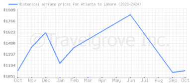 Price overview for flights from Atlanta to Lahore