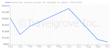 Price overview for flights from Atlanta to Lahore