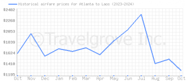 Price overview for flights from Atlanta to Laos