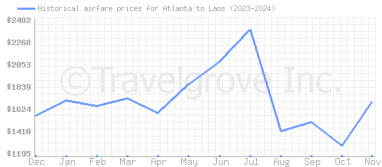 Price overview for flights from Atlanta to Laos