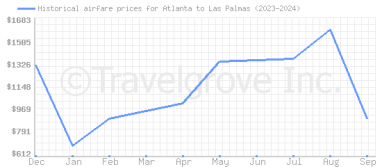 Price overview for flights from Atlanta to Las Palmas