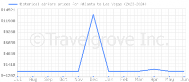 Price overview for flights from Atlanta to Las Vegas