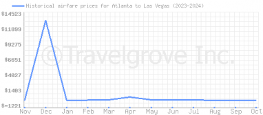 Price overview for flights from Atlanta to Las Vegas